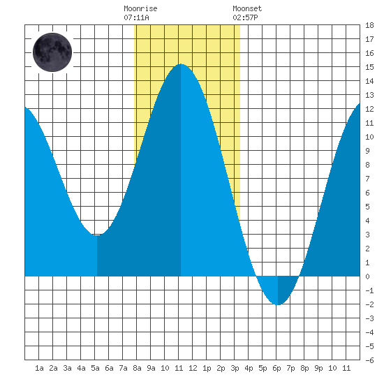 Minnie Bay tide chart for Friday, December 3, 2021