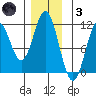 Minnie Bay tide chart for Friday, December 3, 2021