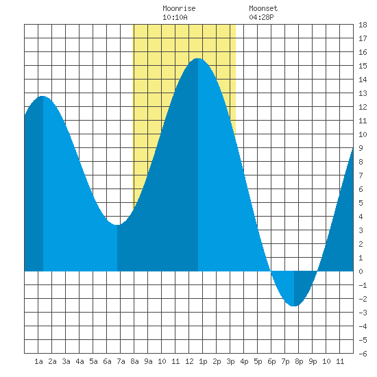 Minnie Bay tide chart for Sunday, December 5, 2021