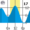Minnie Bay tide chart for Monday, January 17, 2022