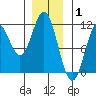 Minnie Bay tide chart for Saturday, January 1, 2022