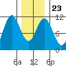 Minnie Bay tide chart for Sunday, January 23, 2022