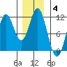 Minnie Bay tide chart for Tuesday, January 4, 2022