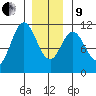 Minnie Bay tide chart for Sunday, January 9, 2022