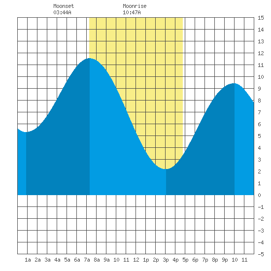 Minnie Bay tide chart for Thursday, February 10, 2022