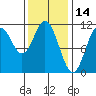 Minnie Bay tide chart for Monday, February 14, 2022