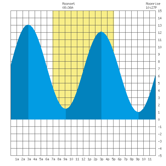 Minnie Bay tide chart for Sunday, February 20, 2022