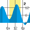 Minnie Bay tide chart for Wednesday, February 2, 2022