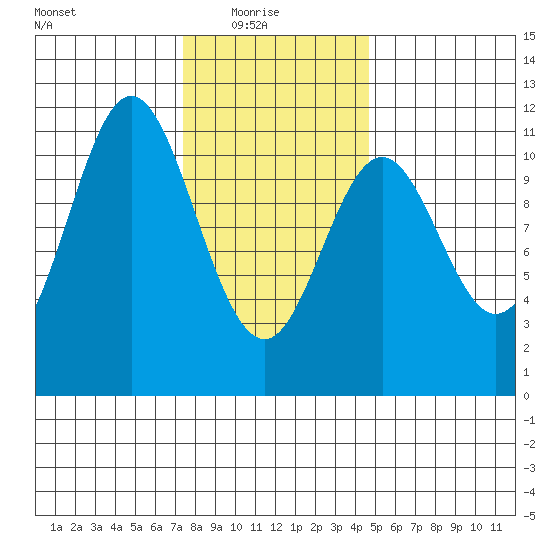 Minnie Bay tide chart for Monday, February 7, 2022