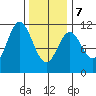 Minnie Bay tide chart for Monday, February 7, 2022