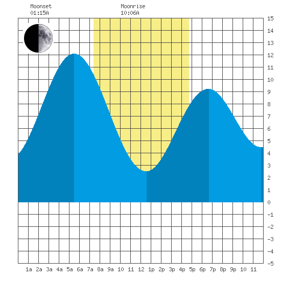 Minnie Bay tide chart for Tuesday, February 8, 2022