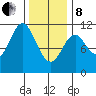 Minnie Bay tide chart for Tuesday, February 8, 2022