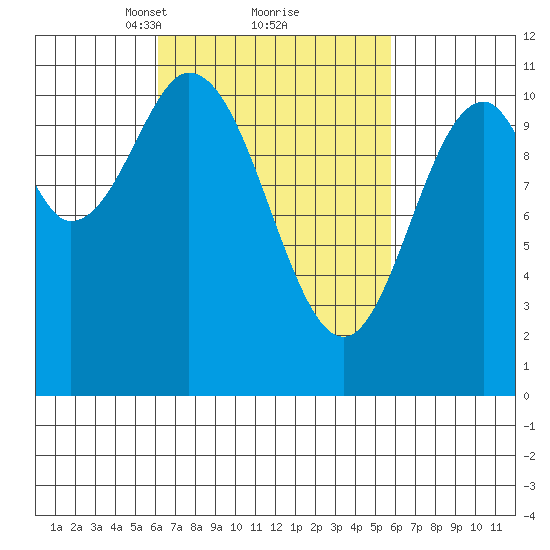 Minnie Bay tide chart for Saturday, March 12, 2022