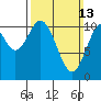 Minnie Bay tide chart for Sunday, March 13, 2022