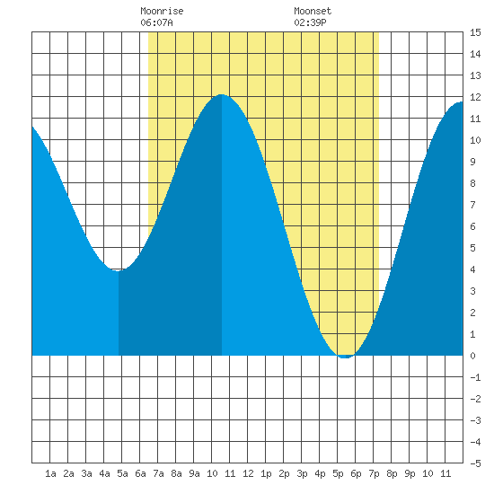 Minnie Bay tide chart for Monday, March 28, 2022