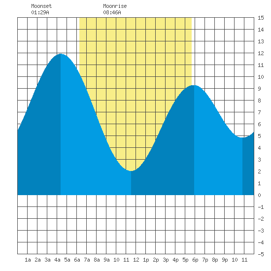 Minnie Bay tide chart for Wednesday, March 9, 2022