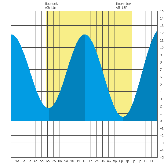 Minnie Bay tide chart for Thursday, April 14, 2022