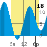 Minnie Bay tide chart for Monday, April 18, 2022