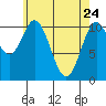 Minnie Bay tide chart for Sunday, April 24, 2022