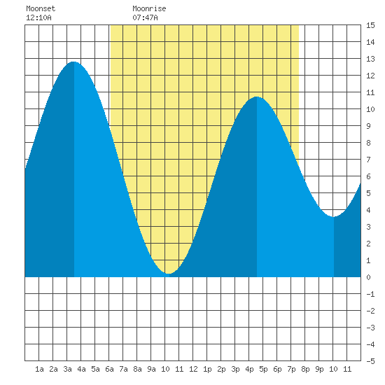 Minnie Bay tide chart for Tuesday, April 5, 2022
