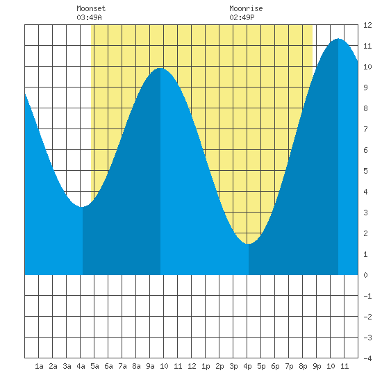 Minnie Bay tide chart for Wednesday, May 11, 2022