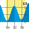 Minnie Bay tide chart for Friday, May 13, 2022