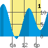Minnie Bay tide chart for Sunday, May 1, 2022
