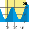 Minnie Bay tide chart for Wednesday, May 25, 2022