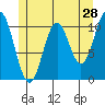 Minnie Bay tide chart for Saturday, May 28, 2022