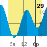 Minnie Bay tide chart for Sunday, May 29, 2022