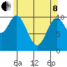 Minnie Bay tide chart for Sunday, May 8, 2022