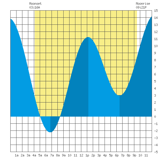 Minnie Bay tide chart for Monday, June 13, 2022