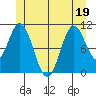 Minnie Bay tide chart for Sunday, June 19, 2022