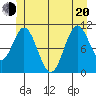 Minnie Bay tide chart for Monday, June 20, 2022