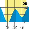 Minnie Bay tide chart for Sunday, June 26, 2022