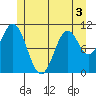 Minnie Bay tide chart for Friday, June 3, 2022
