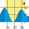 Minnie Bay tide chart for Saturday, June 4, 2022