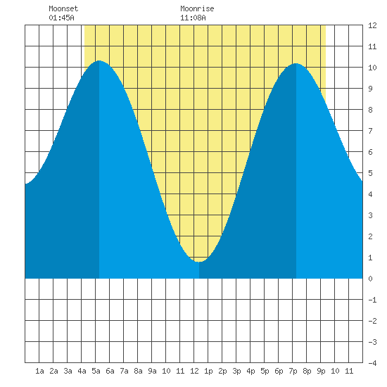 Minnie Bay tide chart for Monday, June 6, 2022