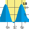 Minnie Bay tide chart for Monday, July 18, 2022