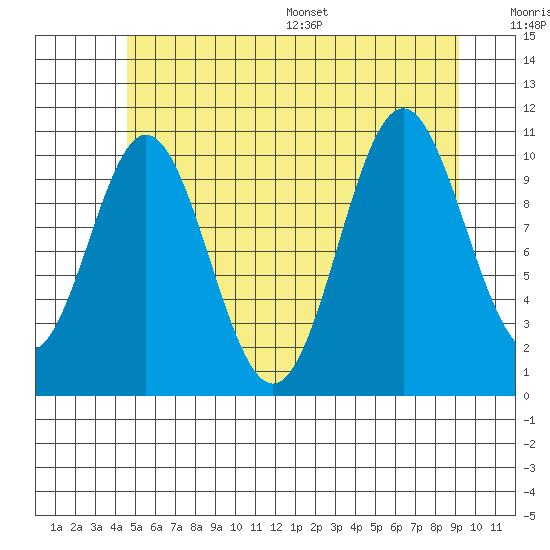 Minnie Bay tide chart for Tuesday, July 19, 2022
