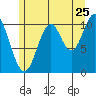Minnie Bay tide chart for Monday, July 25, 2022