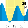Minnie Bay tide chart for Friday, July 29, 2022