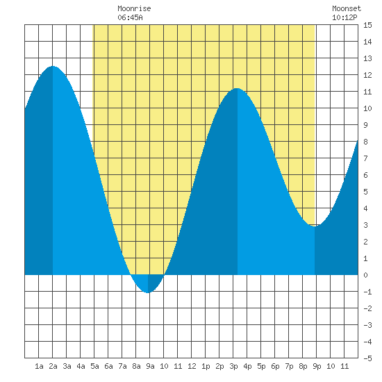 Minnie Bay tide chart for Saturday, July 30, 2022