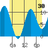 Minnie Bay tide chart for Saturday, July 30, 2022