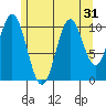 Minnie Bay tide chart for Sunday, July 31, 2022