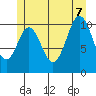 Minnie Bay tide chart for Thursday, July 7, 2022