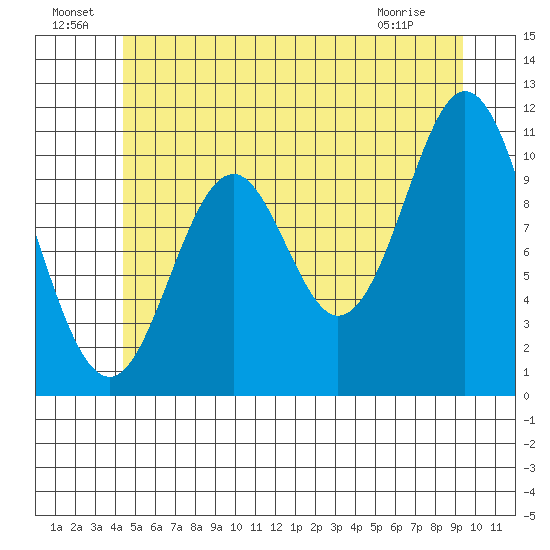 Minnie Bay tide chart for Saturday, July 9, 2022