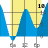 Minnie Bay tide chart for Wednesday, August 10, 2022