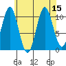 Minnie Bay tide chart for Monday, August 15, 2022