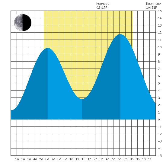 Minnie Bay tide chart for Thursday, August 18, 2022
